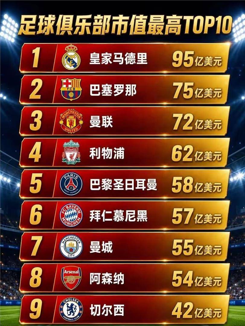 8月18日：皇马95亿美金市值碾压全球，巴萨曼联全靠边站，这身价到底凭啥让全世界的球星都抢